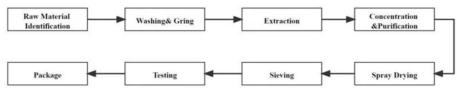 Plant Extract Flow Chart Plant Extract Flow Chart